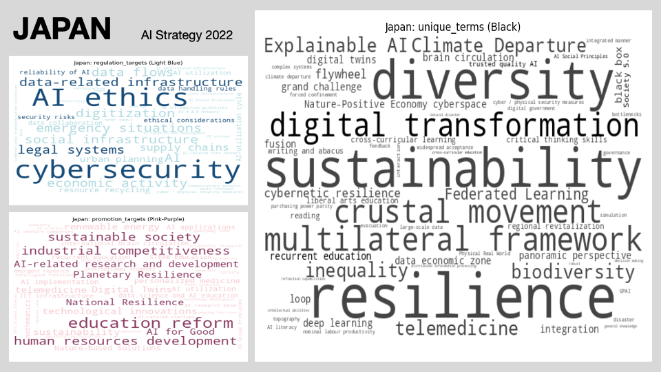 Key words maps for regulation and promotion target