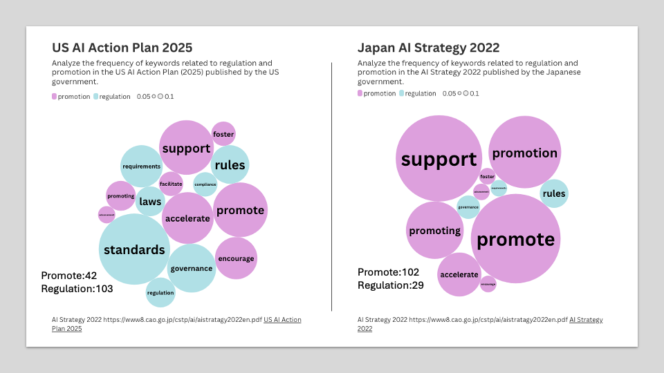 Key words and bubble maps for regulation and promotion